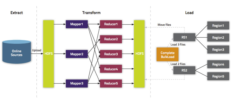 HBase bulk load illustration